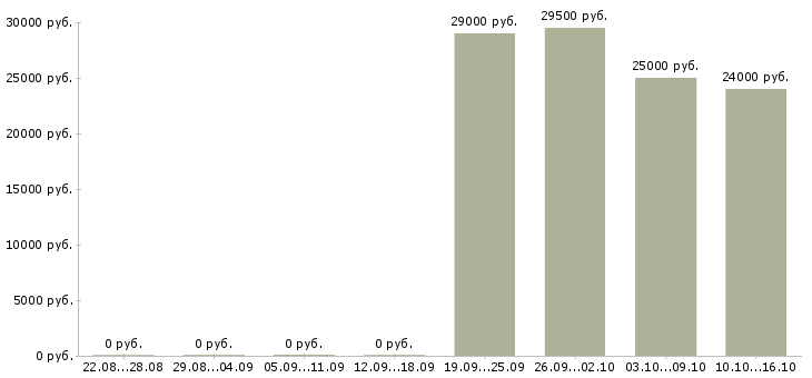 Вакансии начальник офиса продаж в Кирове - Медиана зарплат начальник офиса продаж в Кирове за 2 месяца