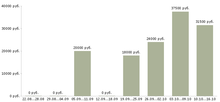 Вакансии оператор консультант в Красноярске - Медиана зарплат оператор консультант в Красноярске за 2 месяца