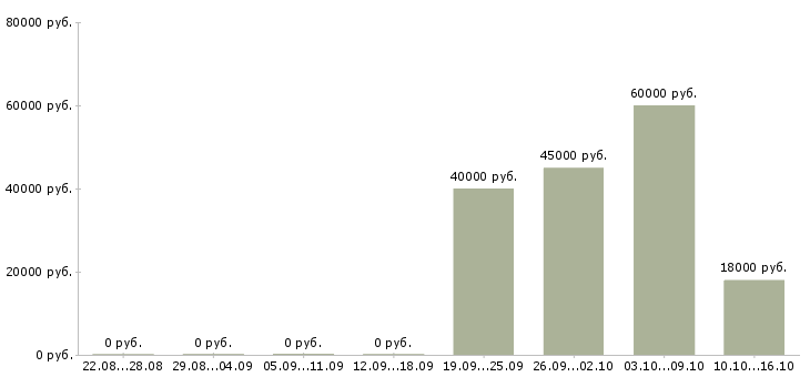 Вакансии оператор отдела продаж Мордовия - Медиана зарплат оператор отдела продаж Мордовия за 2 месяца