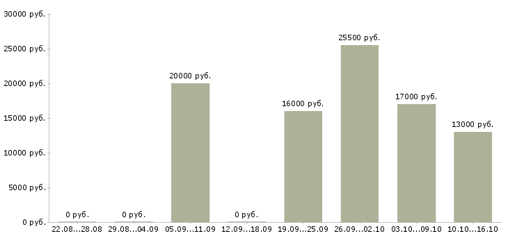 Вакансии оператор продавец консультант в Челябинске - Медиана зарплат оператор продавец консультант в Челябинске за 2 месяца