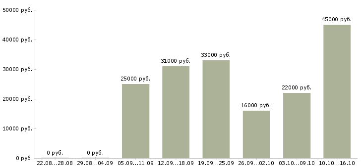 Вакансии оператор с обучением Башкортостан - Медиана зарплат оператор с обучением Башкортостан за 2 месяца