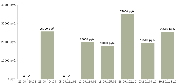 Вакансии офис консультант в Саратове - Медиана зарплат офис консультант в Саратове за 2 месяца