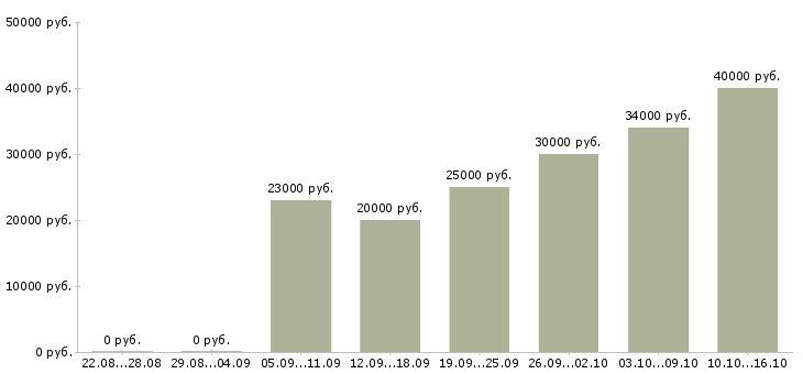 Вакансии офис менеджер на дому Санкт-петербург - Медиана зарплат офис менеджер на дому Санкт-петербург за 2 месяца
