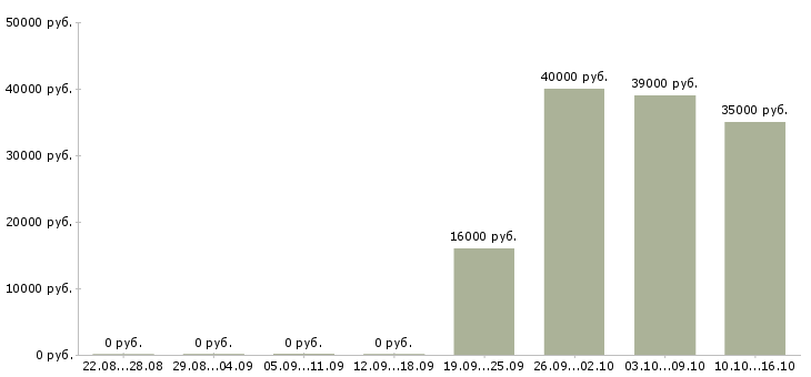 Вакансии охранник тк Марий эл - Медиана зарплат охранник тк Марий эл за 2 месяца