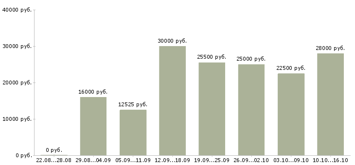 Вакансии охранники в Краснодаре - Медиана зарплат охранники в Краснодаре за 2 месяца