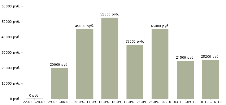 Вакансии плиточники в Москве - Медиана зарплат плиточники в Москве за 2 месяца