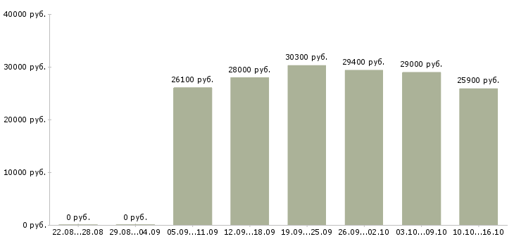 Вакансии повар на производство Санкт-петербург - Медиана зарплат повар на производство Санкт-петербург за 2 месяца