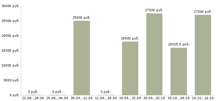 Вакансии повара в Новосибирске - Медиана зарплат повара в Новосибирске за 2 месяца