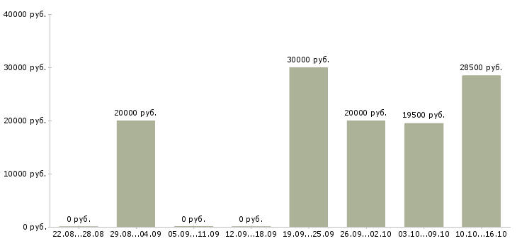 Вакансии покупатель в Белгороде - Медиана зарплат покупатель в Белгороде за 2 месяца