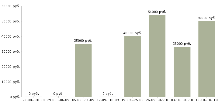 Вакансии помощник в офис в Краснодаре - Медиана зарплат помощник в офис в Краснодаре за 2 месяца
