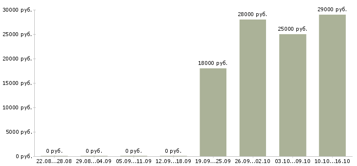 Вакансии помощник оператора Хакасия - Медиана зарплат помощник оператора Хакасия за 2 месяца