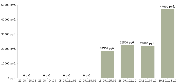 Вакансии помощник по офису в Кирове - Медиана зарплат помощник по офису в Кирове за 2 месяца