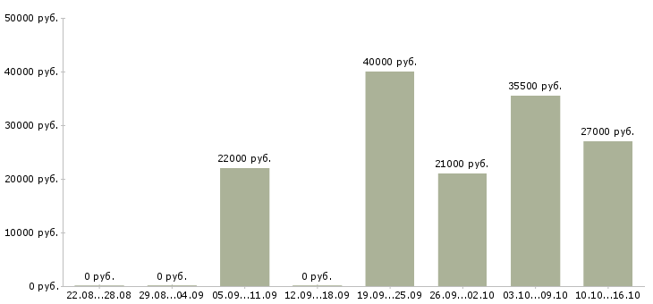 Вакансии помощник руководителю Ростов-на-дону - Медиана зарплат помощник руководителю Ростов-на-дону за 2 месяца