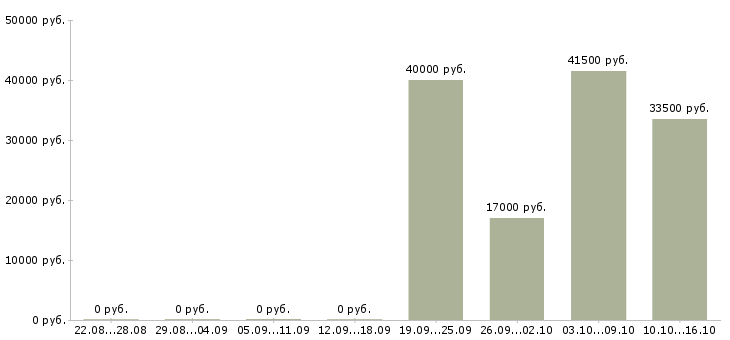 Вакансии помощник руководителя Чечня - Медиана зарплат помощник руководителя Чечня за 2 месяца