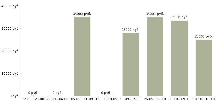 Вакансии помощник руководителя офиса Ростов-на-дону - Медиана зарплат помощник руководителя офиса Ростов-на-дону за 2 месяца
