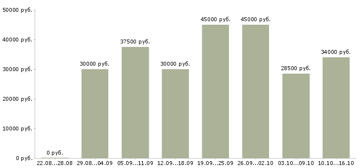 Вакансии портная в Москве - Медиана зарплат портная в Москве за 2 месяца