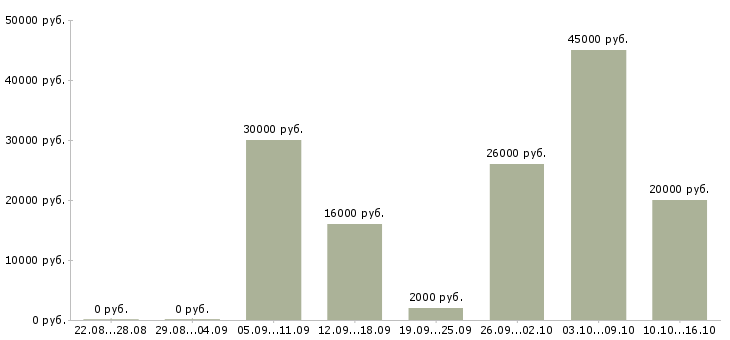 Вакансии предлагается на дому в Архангельске - Медиана зарплат предлагается на дому в Архангельске за 2 месяца