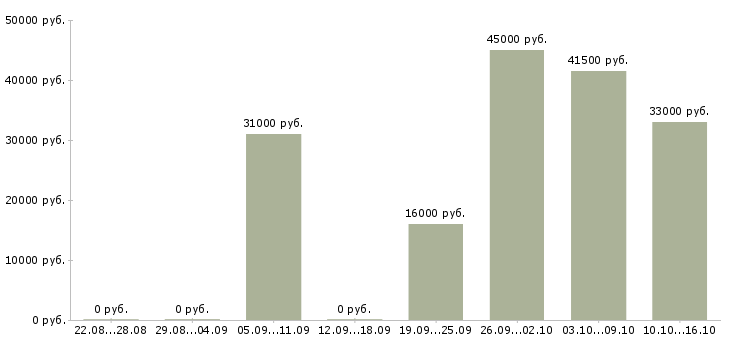 Вакансии представитель в Туле - Медиана зарплат представитель в Туле за 2 месяца