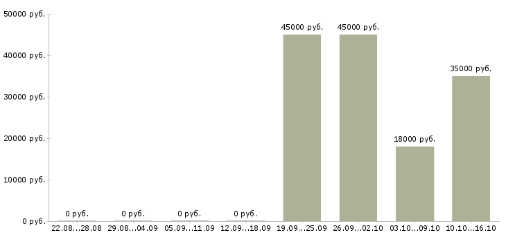 Вакансии приглашаю на работу в Пензе - Медиана зарплат приглашаю на работу в Пензе за 2 месяца