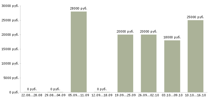 Вакансии продавец в зал в Новосибирске - Медиана зарплат продавец в зал в Новосибирске за 2 месяца
