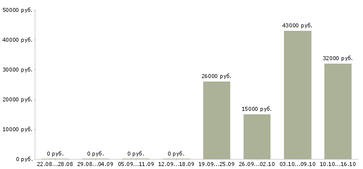 Вакансии продавец в отдел Кабардино-балкария - Медиана зарплат продавец в отдел Кабардино-балкария за 2 месяца