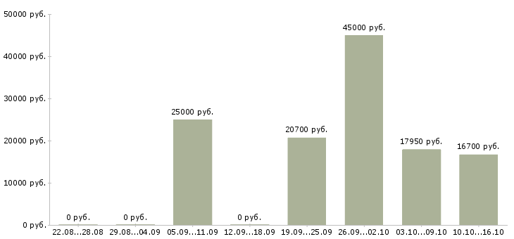 Вакансии продавец выкладки Татарстан - Медиана зарплат продавец выкладки Татарстан за 2 месяца