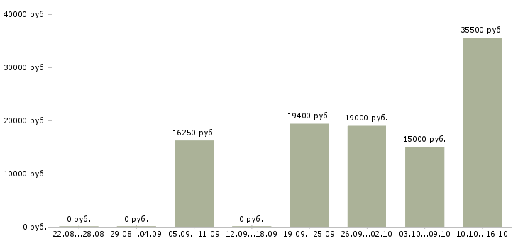 Вакансии продавец кассир в Воронеже - Медиана зарплат продавец кассир в Воронеже за 2 месяца