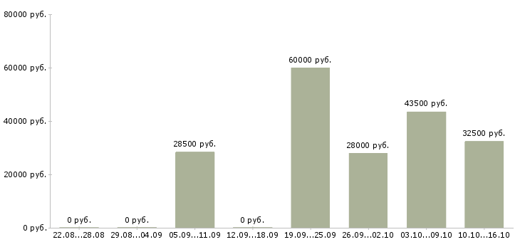 Вакансии продажа услуг в Владивостоке - Медиана зарплат продажа услуг в Владивостоке за 2 месяца