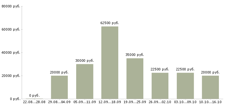 Вакансии работ для всех в Владимире - Медиана зарплат работ для всех в Владимире за 2 месяца