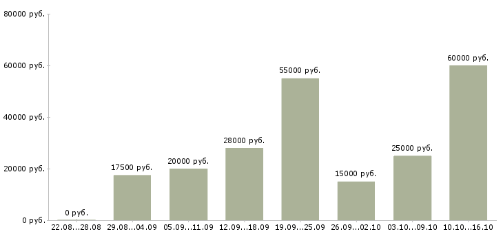 Вакансии работаем в интернете в Дзержинске - Медиана зарплат работаем в интернете в Дзержинске за 2 месяца