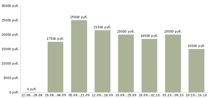 Вакансии работаем в интернете на дому в Иркутске - Медиана зарплат работаем в интернете на дому в Иркутске за 2 месяца