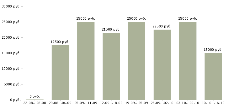 Вакансии работаем на дому в интернете в Иркутске - Медиана зарплат работаем на дому в интернете в Иркутске за 2 месяца