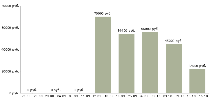 Вакансии работник офиса Санкт-петербург - Медиана зарплат работник офиса Санкт-петербург за 2 месяца