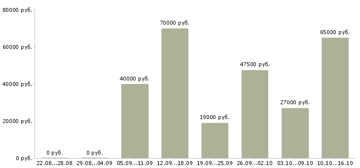 Вакансии рабочие без опыта в Краснодаре - Медиана зарплат рабочие без опыта в Краснодаре за 2 месяца