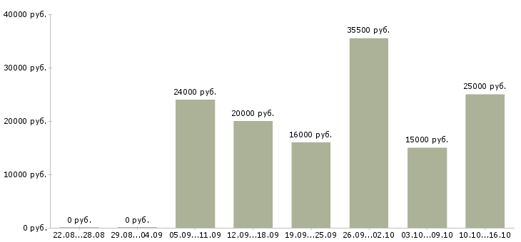Вакансии рабочий по офису в Ижевске - Медиана зарплат рабочий по офису в Ижевске за 2 месяца