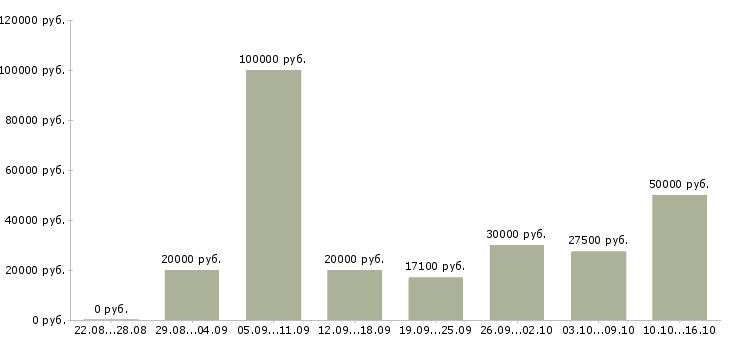 Вакансии рабочий сотрудник в Рязани - Медиана зарплат рабочий сотрудник в Рязани за 2 месяца