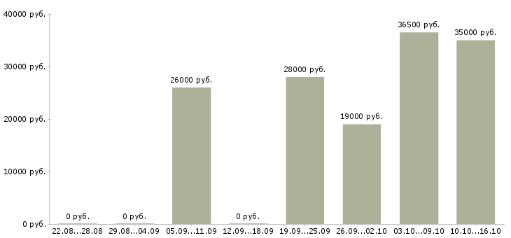 Вакансии руководитель в офис в Барнауле - Медиана зарплат руководитель в офис в Барнауле за 2 месяца