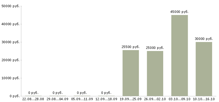 Вакансии руководитель отдела офиса в Волгограде - Медиана зарплат руководитель отдела офиса в Волгограде за 2 месяца