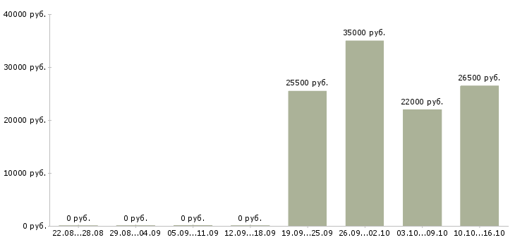Вакансии руководитель отдела офиса в Кургане - Медиана зарплат руководитель отдела офиса в Кургане за 2 месяца