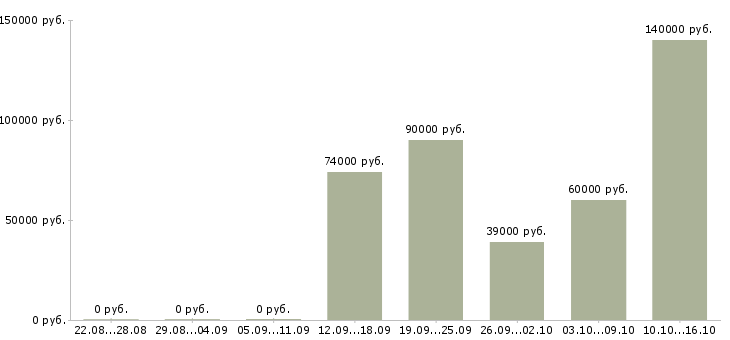 Вакансии руководитель отдела питания в Москве - Медиана зарплат руководитель отдела питания в Москве за 2 месяца