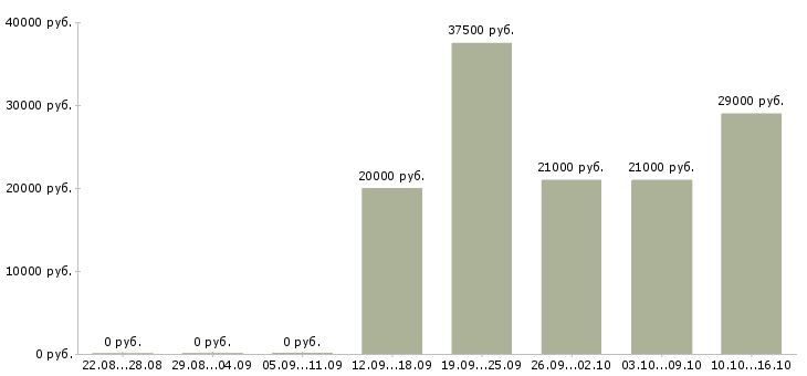 Вакансии руководитель по продажам в Воронеже - Медиана зарплат руководитель по продажам в Воронеже за 2 месяца