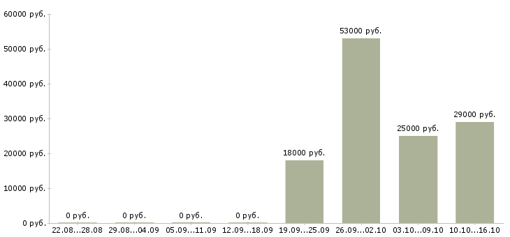 Вакансии руководитель продаж Якутия - Медиана зарплат руководитель продаж Якутия за 2 месяца