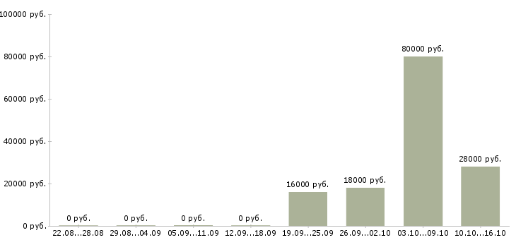 Вакансии руководитель управляющей компании Кабардино-балкария - Медиана зарплат руководитель управляющей компании Кабардино-балкария за 2 месяца