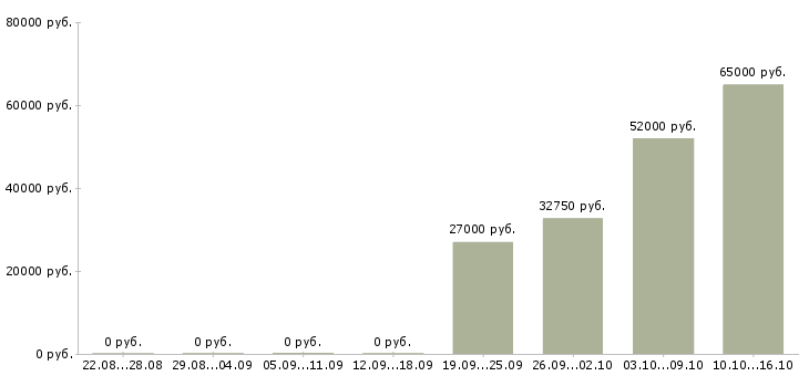 Вакансии с проживанием Мордовия - Медиана зарплат с проживанием Мордовия за 2 месяца