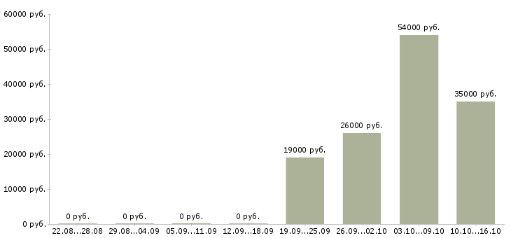 Вакансии секретарь компании Якутия - Медиана зарплат секретарь компании Якутия за 2 месяца