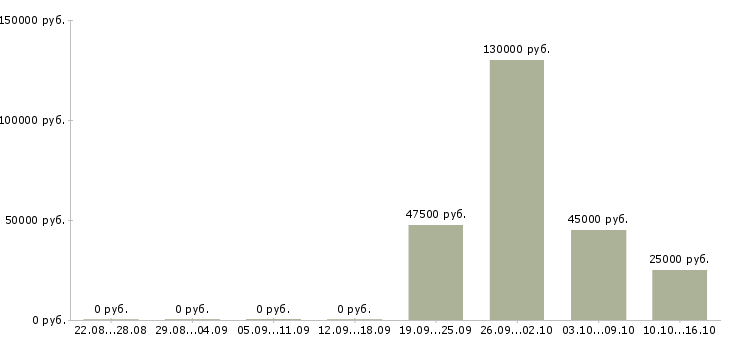 Вакансии сотрудник для работы в офисе в Иркутске - Медиана зарплат сотрудник для работы в офисе в Иркутске за 2 месяца