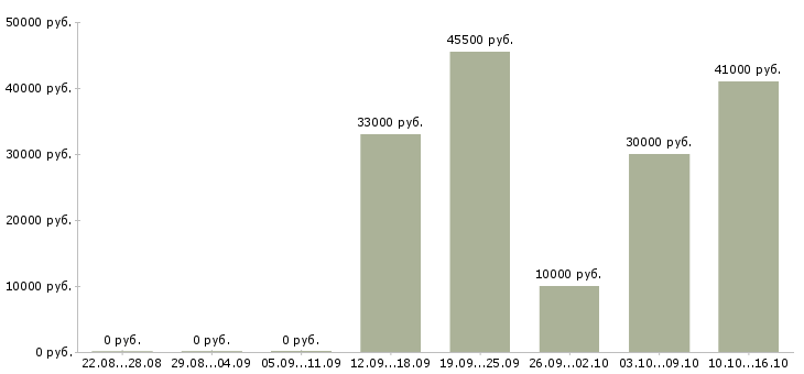 Вакансии сотрудник доставки Башкортостан - Медиана зарплат сотрудник доставки Башкортостан за 2 месяца