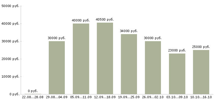 Вакансии сотрудник интернет магазина Санкт-петербург - Медиана зарплат сотрудник интернет магазина Санкт-петербург за 2 месяца