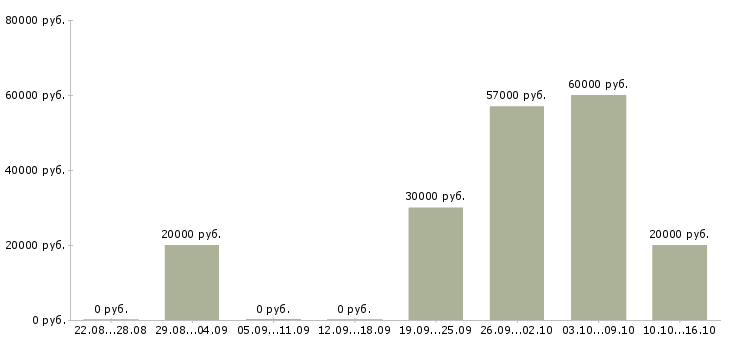 Вакансии сотрудник по работе в офисе в Брянске - Медиана зарплат сотрудник по работе в офисе в Брянске за 2 месяца