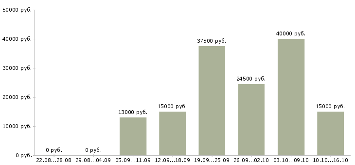 Вакансии сотрудник по работе в офисе в Красноярске - Медиана зарплат сотрудник по работе в офисе в Красноярске за 2 месяца